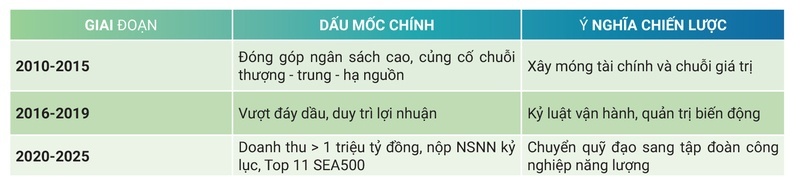 Giấc mơ Phù Đổng Petrovietnam trong bức tranh toàn cầu - Bài 1: 15 năm vươn mình vượt sóng