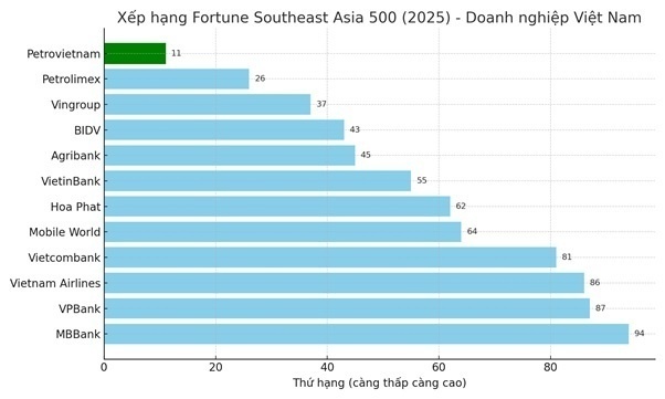 Giấc mơ Phù Đổng Petrovietnam trong bức tranh toàn cầu - Bài 2: Trên những bảng xếp hạng lần đầu gọi tên Việt Nam