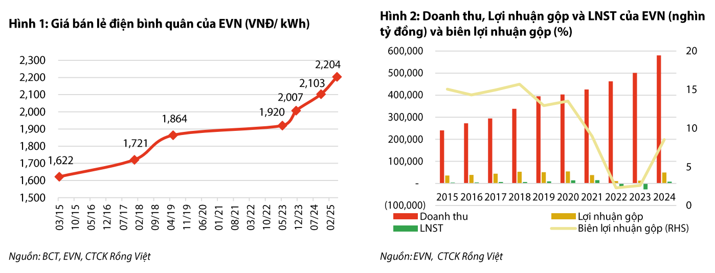 EVN đề xuất cơ chế giá điện mới: Tạo nguồn lực đảm bảo an ninh năng lượng dài hạn