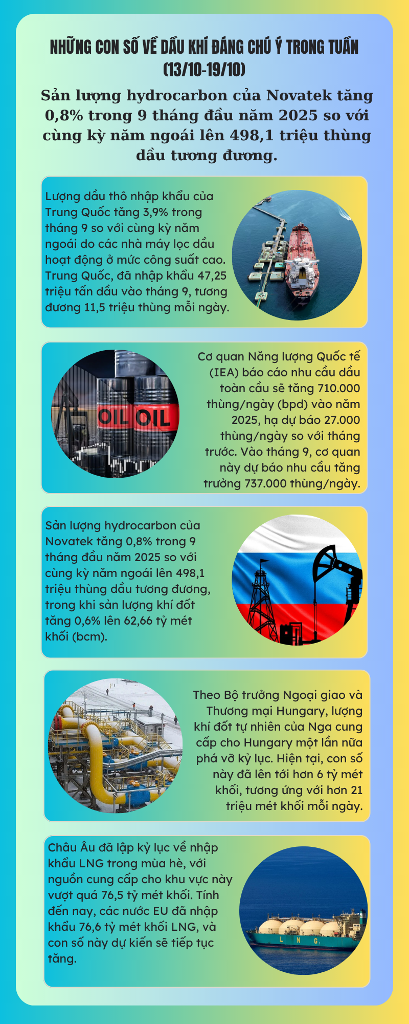 [Infographic] Những con số về dầu khí đáng chú ý trong tuần (13/10 - 19/10)