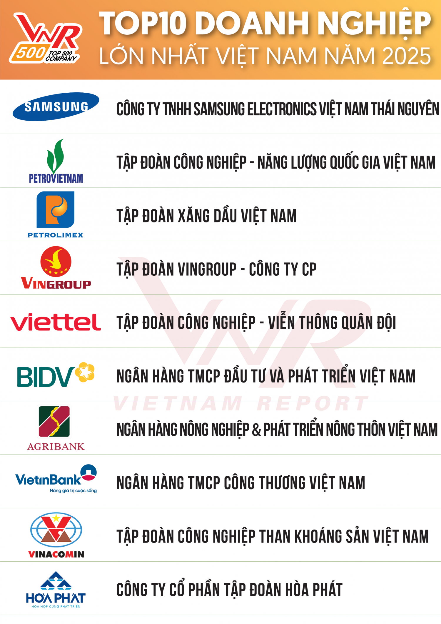 Petrovietnam giữ vị trí số 1 doanh nghiệp nội địa VNR500 2025, 17 năm liên tiếp top đầu