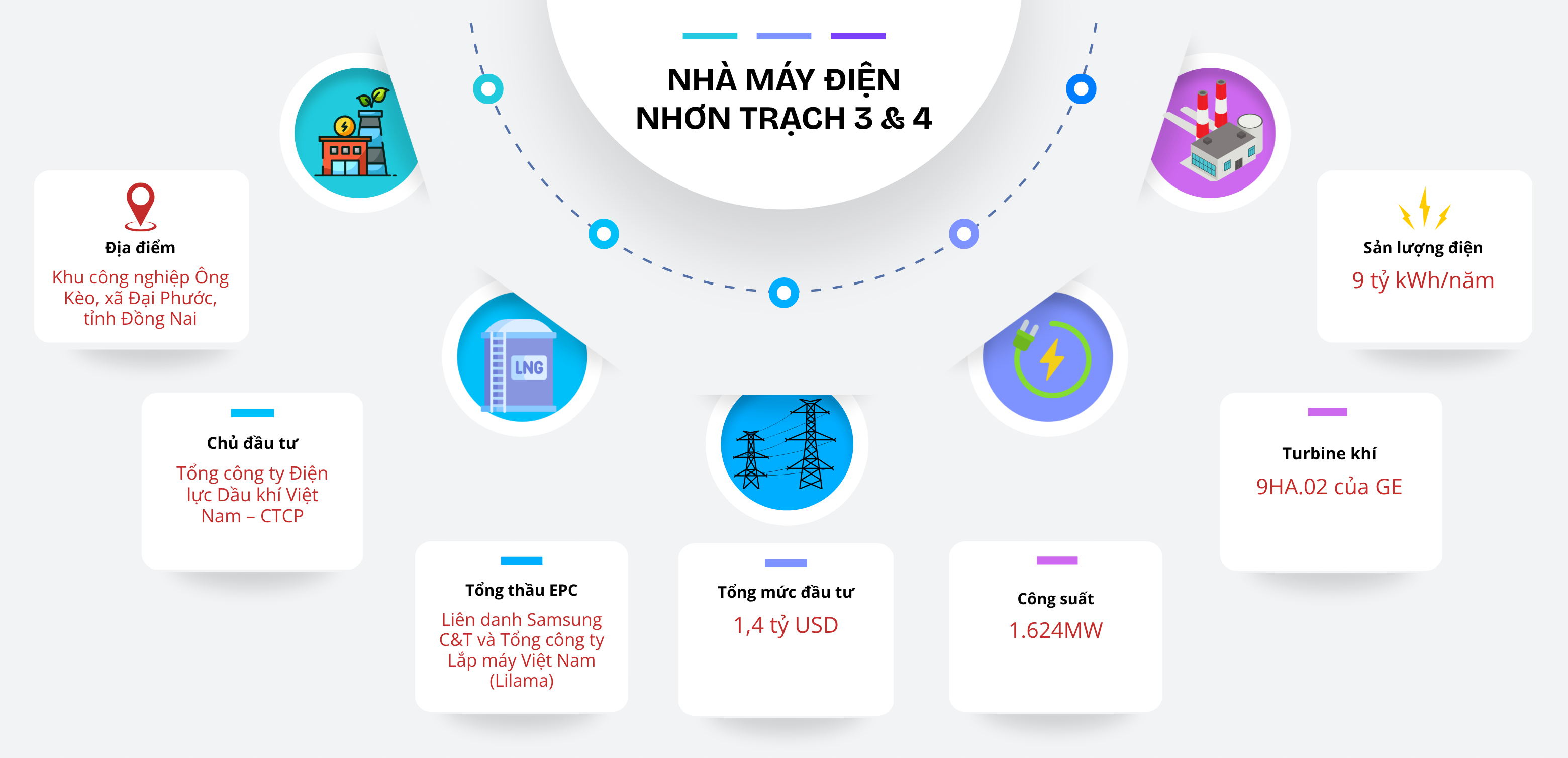 [Infographic] Tổng quan về Dự án Nhà máy điện Nhơn Trạch 3 và 4