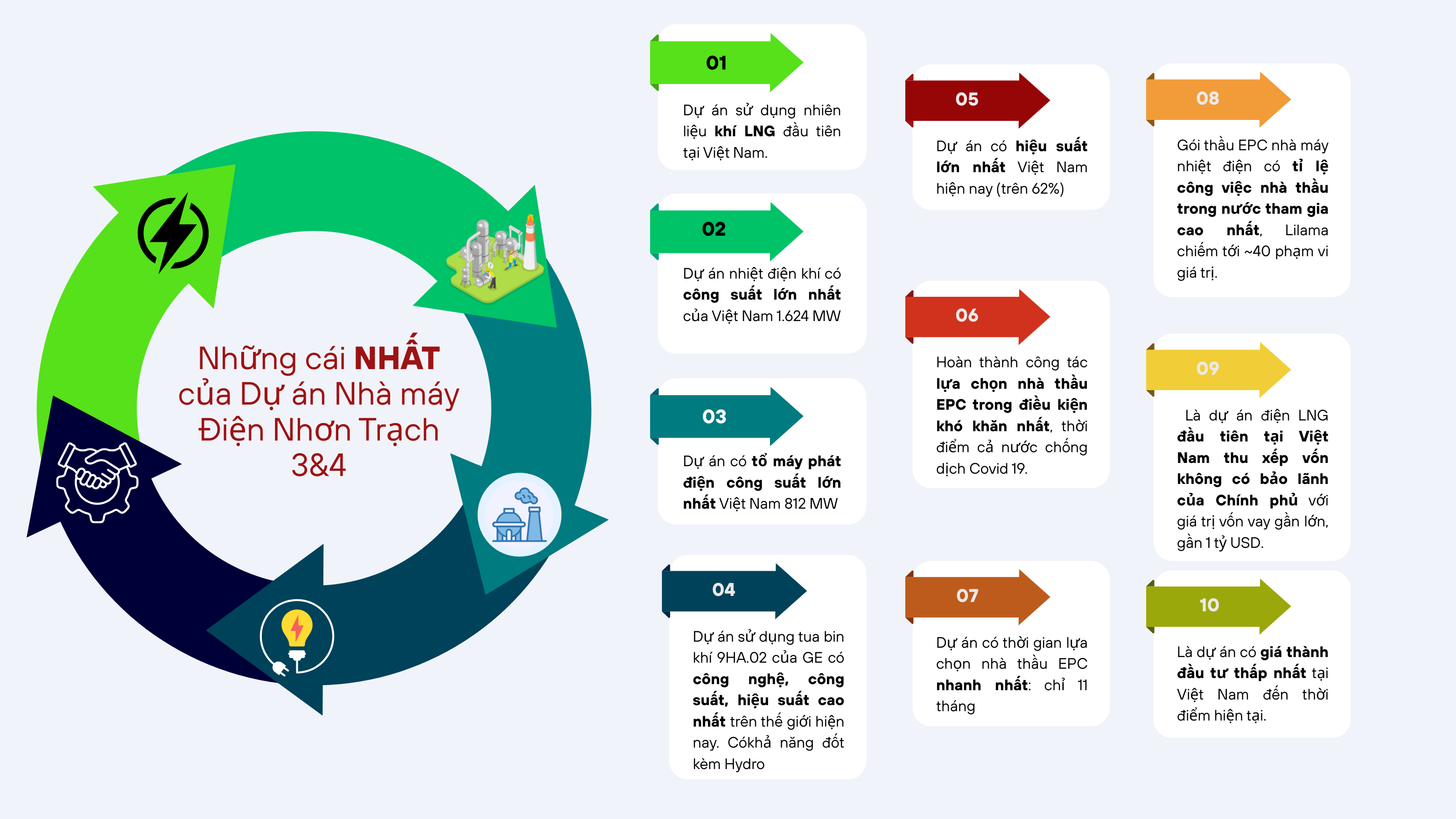 [Infographic] Tổng quan về Dự án Nhà máy điện Nhơn Trạch 3 và 4