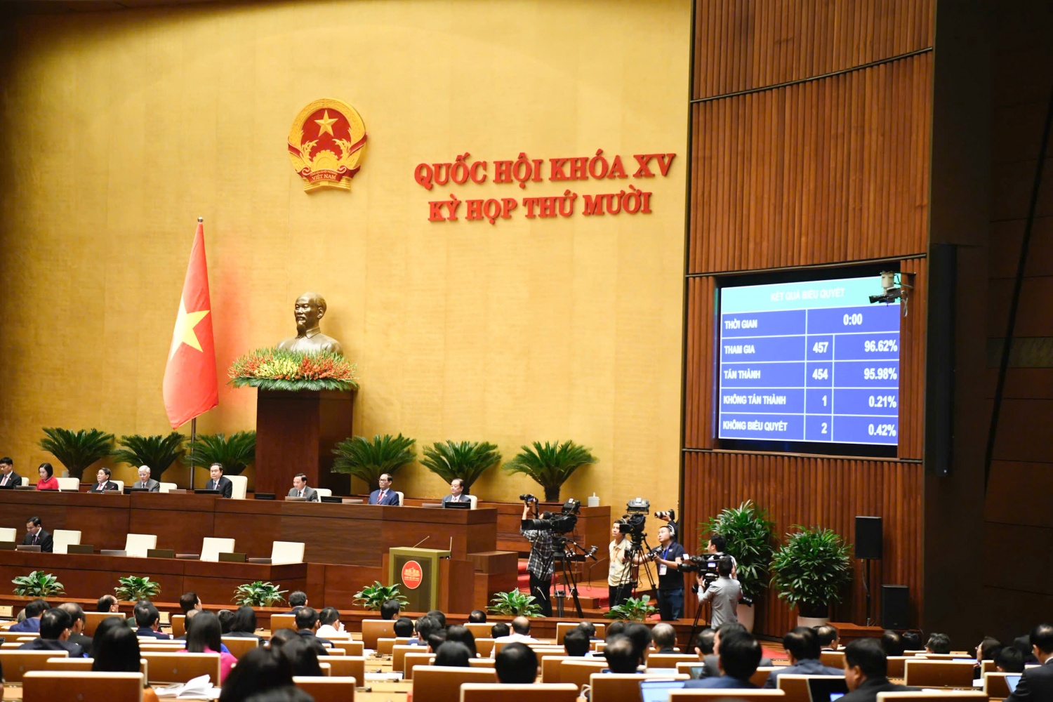 Thông qua Nghị quyết Kỳ họp thứ 10, Quốc hội khóa XV