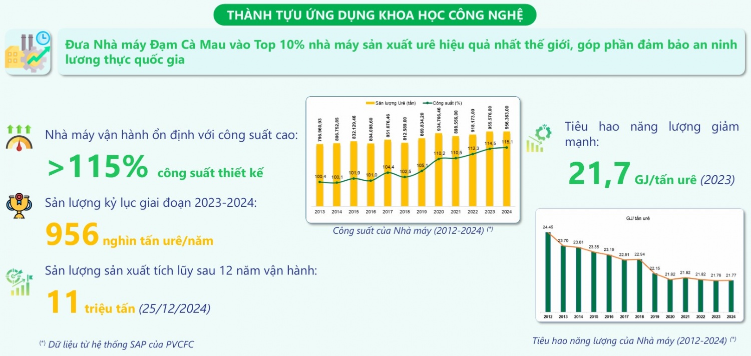 Dấu ấn KHCN đưa Nhà máy Đạm Cà Mau vào nhóm nhà máy urê hiệu quả hàng đầu thế giới