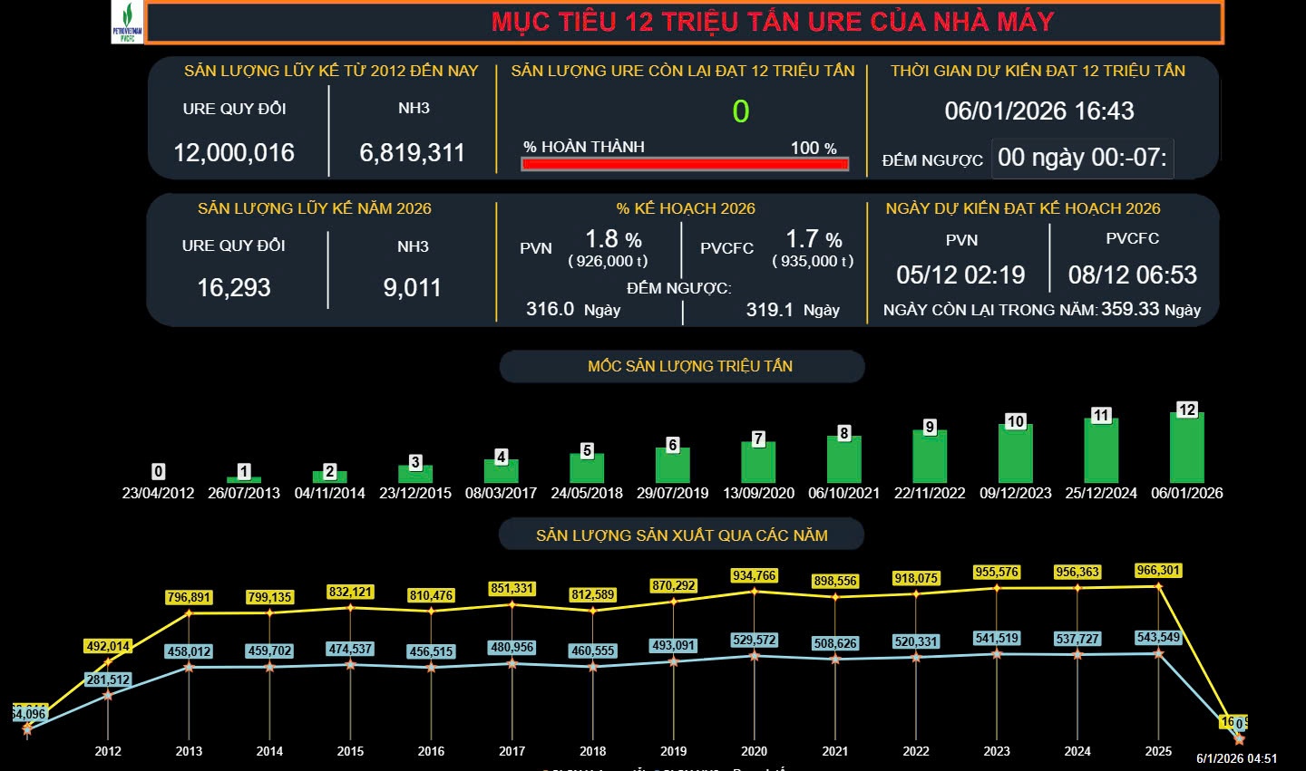 Nhà máy Đạm Cà Mau chạm mốc 12 triệu tấn urea