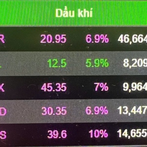 VN-Index vượt mốc 1.900 điểm, cổ phiếu năng lượng đồng loạt “tím trần”