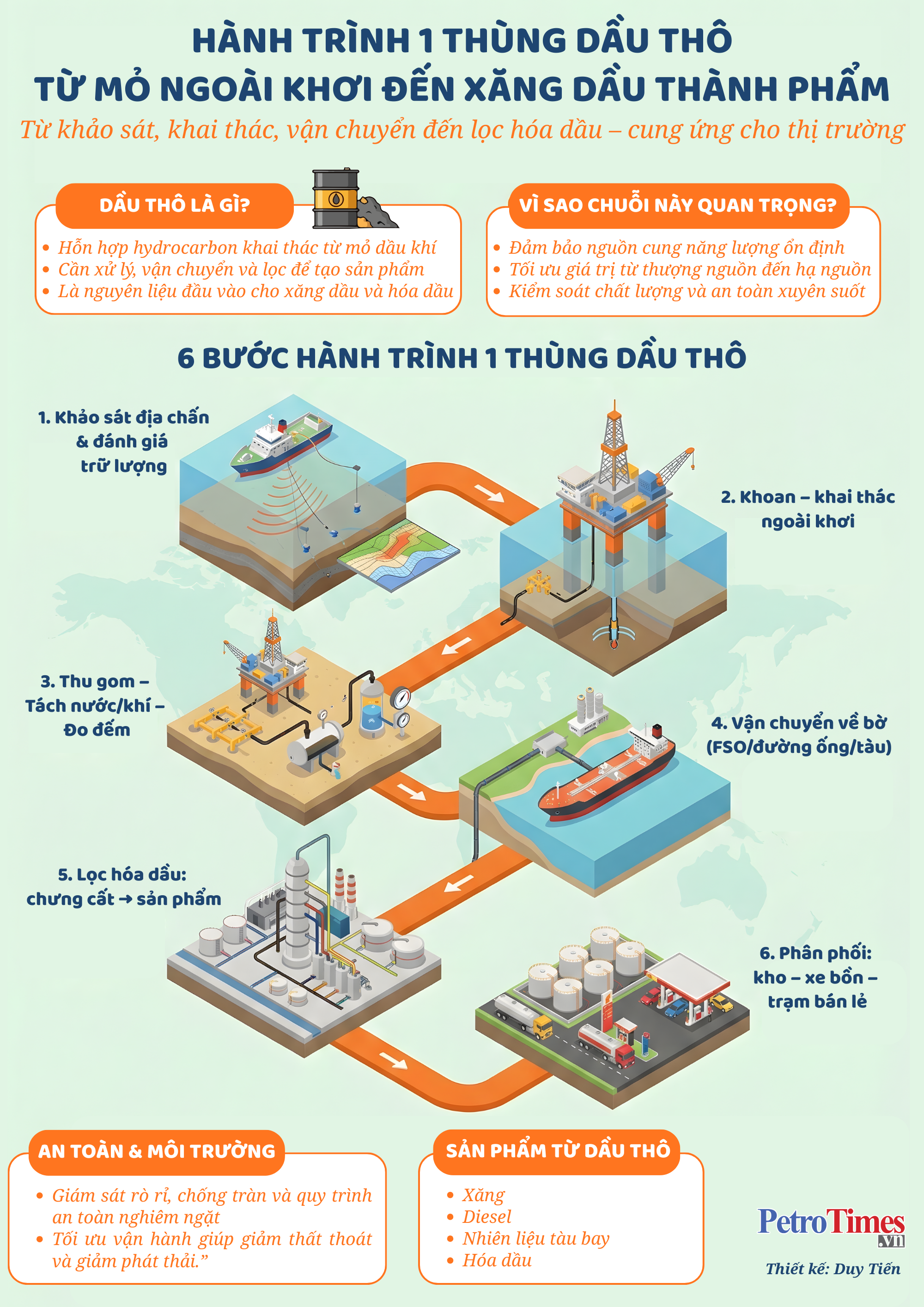 [Infographic] Hàng trình một thùng dầu thô: Từ mỏ ngoài khơi đến xăng dầu thành phẩm