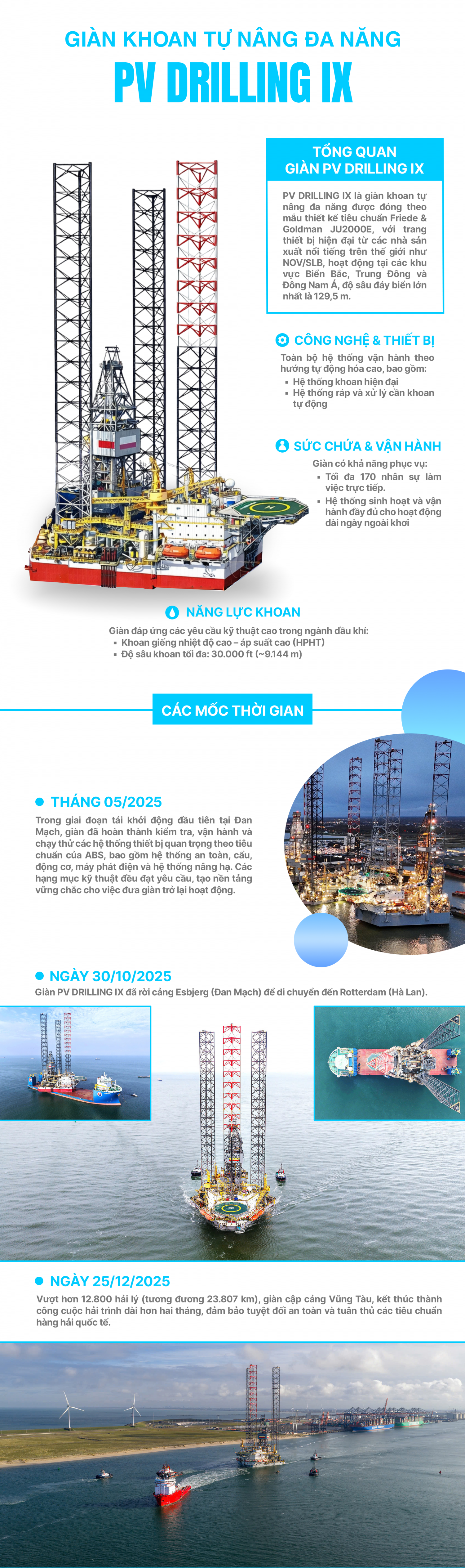 [Infographic] Giàn khoan tự nâng PV DRILLING IX