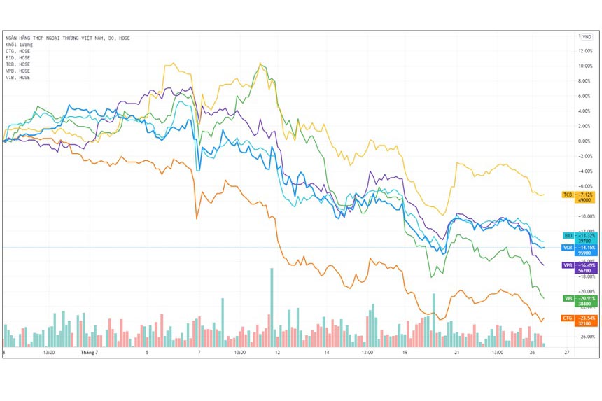 Một số cổ phiếu ngân hàng vốn hóa lớn giảm sâu từ đầu tháng 7 đến nay. Nguồn: Tradingview.