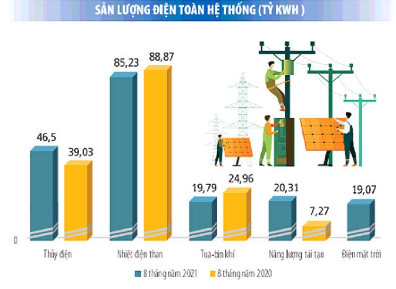 Huy động thấp, điện khí thiệt đủ đường