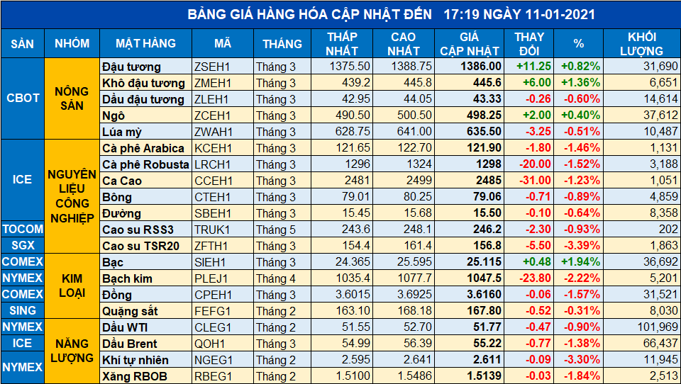 Sắc đỏ áp đảo bảng giá các mặt hàng nông sản ngay phiên mở cửa tuần này