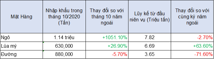 Trung Quốc: Nhập khẩu ngô, lúa mỳ và đường trong tháng 10 theo số liệu của hải quan
