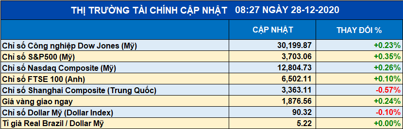 Chứng khoán thế giới tăng điểm nhờ tâm lý tích cực trước lễ giáng sinh
