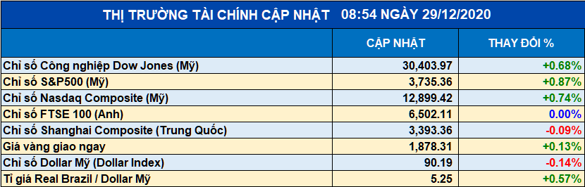 Chứng khoán Mỹ và châu Âu tăng điểm trong phiên giao dịch đầu tuần
