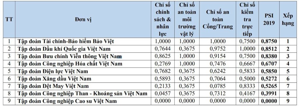 PVN nằm trong Top 2 Tập đoàn dẫn đầu về mức độ đảm bảo an toàn thông tin cho website