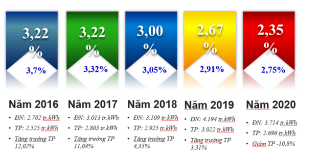 PC Đà Nẵng: Kiểm soát tốt tổn thất nhờ các chương trình quản lý