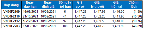 Nhận định chứng khoán ngày 10/9/2021: Xu hướng thị trường phái sinh
