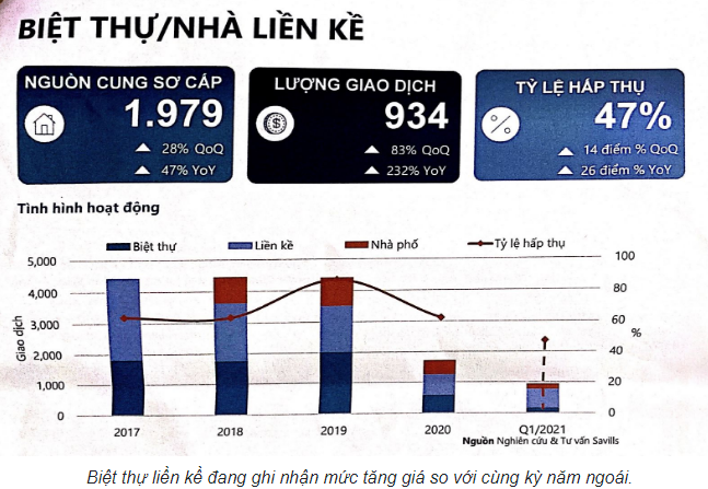 Nghịch lý thị trường địa ốc Hà Nội: Giao dịch căn hộ giảm mạnh, biệt thự liền kề “lên ngôi”