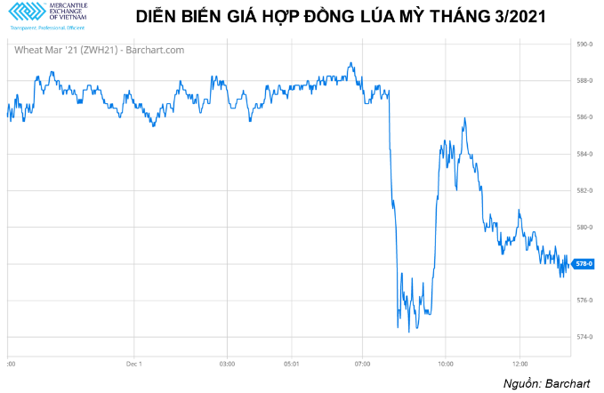 Giá các mặt hàng nông sản trên thế giới tiếp tục suy yếu trong phiên hôm qua