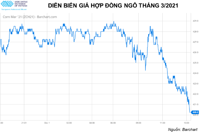 Giá các mặt hàng nông sản trên thế giới tiếp tục suy yếu trong phiên hôm qua