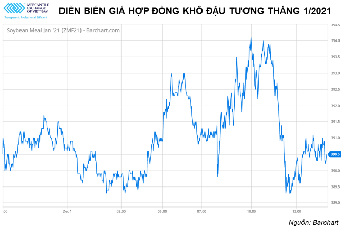 Giá các mặt hàng nông sản trên thế giới tiếp tục suy yếu trong phiên hôm qua
