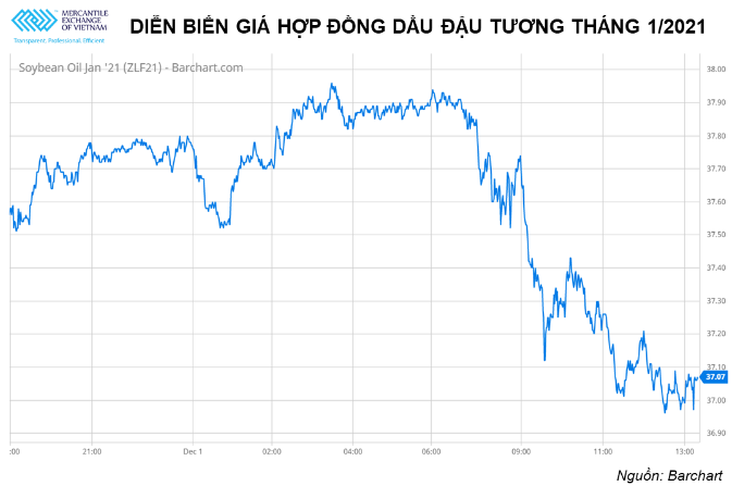 Giá các mặt hàng nông sản trên thế giới tiếp tục suy yếu trong phiên hôm qua