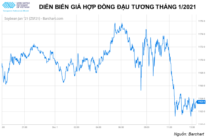 Giá các mặt hàng nông sản trên thế giới tiếp tục suy yếu trong phiên hôm qua