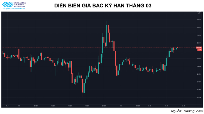 Giá bạc có thể hồi phục đáng kể trong phiên giao dịch hôm nay (ngày 15/12)
