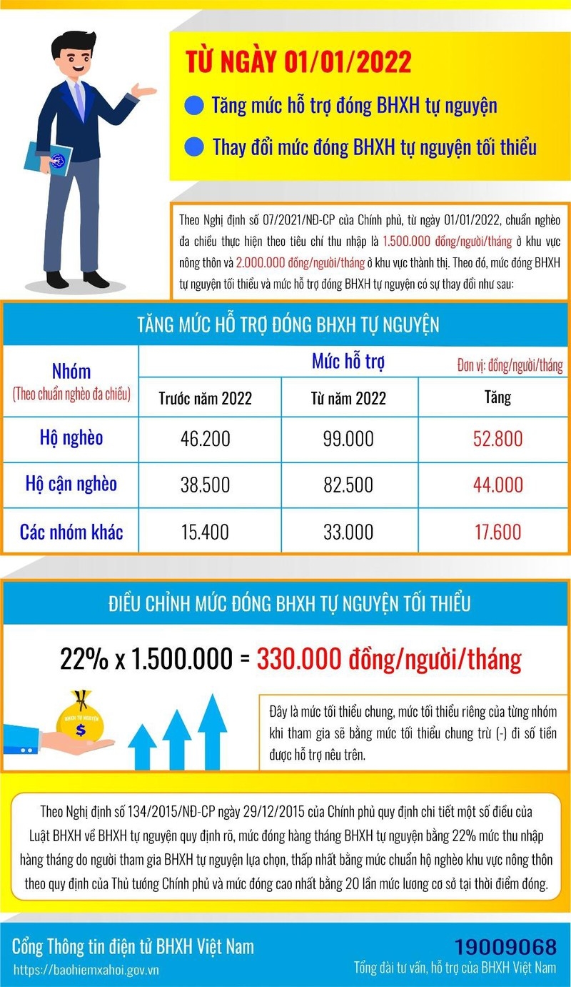 Tăng mức đóng bảo hiểm xã hội tự nguyện từ năm 2022