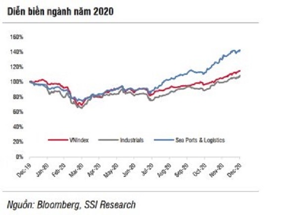 Ngành cảng biển & logistics năm 2021: Triển vọng tăng trưởng nhờ sự phục hồi toàn cầu
