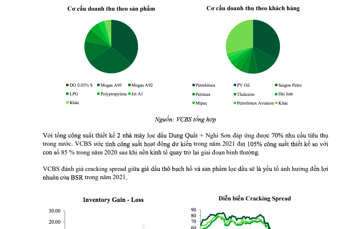Cơ cấu doanh thu và sản phẩm của BSR-Nguồn VCBS