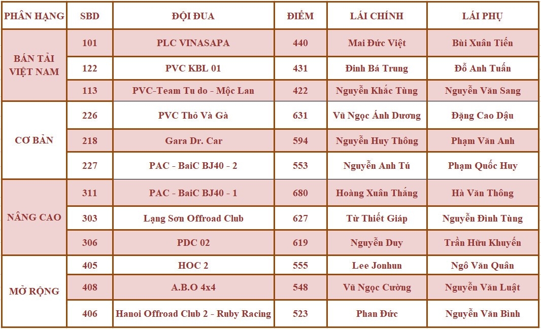 Kết quả PVOIL VOC 2021