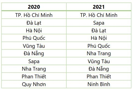 Top 10 điểm đến được du khách yêu thích dịp năm mới 2022 Top 10 điểm đến được du khách yêu thích dịp năm mới 2022