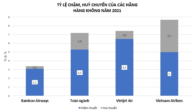 Bamboo Airways bay đúng giờ nhất toàn ngành năm thứ 3 liên tiếp
