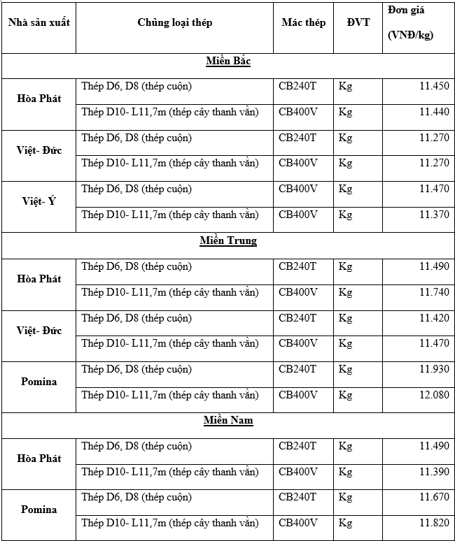 Bảng giá thép trong nước ngày 03/11/2020