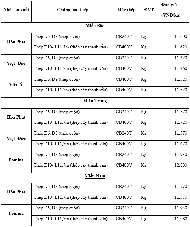 Thị trường thép trong nước ngày 18/11/2020: Việt Ý tăng giá