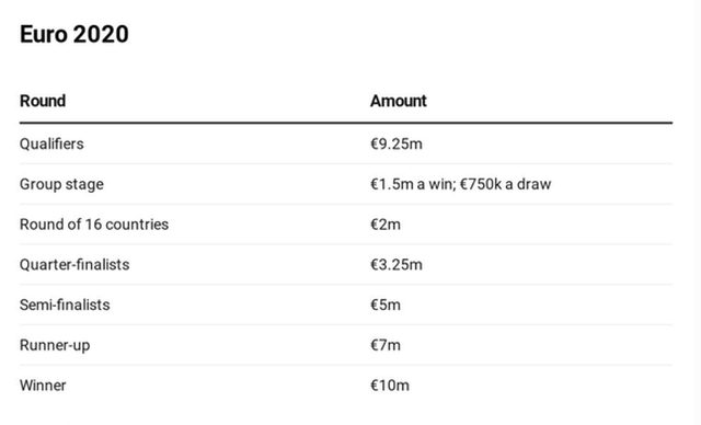 Đội vô địch Euro 2020 nhận được bao nhiêu tiền thưởng? - 2